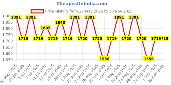 myntra.com House of Pataudi Men Textured Formal Derbys house of pataudi Price History Graph from 25 May 2025 to 30 Nov 2025