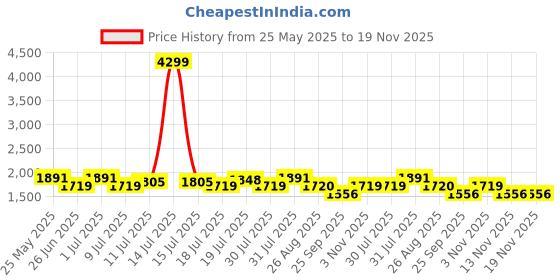 myntra.com House of Pataudi Men Textured Formal Derbys house of pataudi Price History Graph from 25 May 2025 to 19 Nov 2025