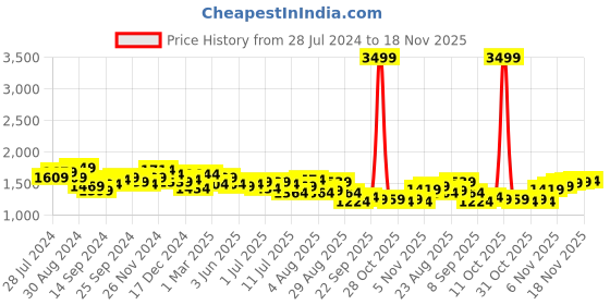 myntra.com House of Pataudi Men Textured Formal Horsebit Loafers house of pataudi Price History Graph from 28 Jul 2024 to 18 Nov 2025