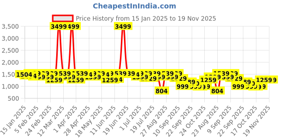 myntra.com House Of Pataudi Men Textured Formal Lace Up Derbys house of pataudi Price History Graph from 15 Jan 2025 to 19 Nov 2025
