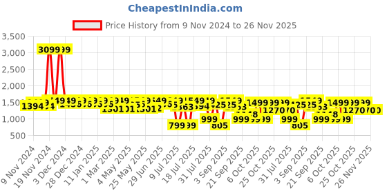 myntra.com House of Pataudi Men Textured Formal Lace Up Round Toe Derby house of pataudi Price History Graph from 9 Nov 2024 to 25 Nov 2025