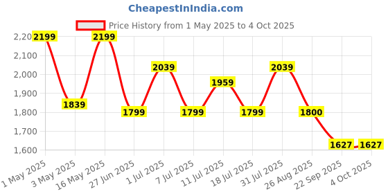 myntra.com House of Pataudi Men Textured Formal Loafer Shoes house of pataudi Price History Graph from 1 May 2025 to 4 Oct 2025