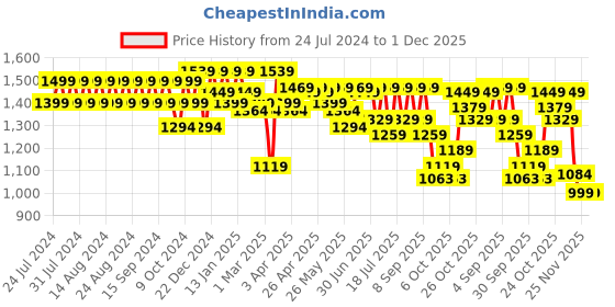 myntra.com House of Pataudi Men Textured Formal Loafers house of pataudi Price History Graph from 24 Jul 2024 to 30 Nov 2025