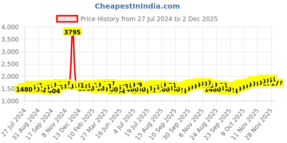 myntra.com House of Pataudi Men Textured Formal Loafers house of pataudi Price History Graph from 27 Jul 2024 to 1 Dec 2025