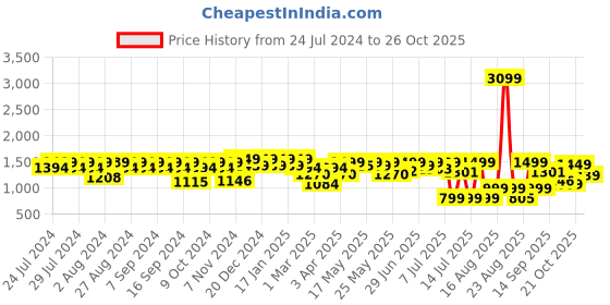 myntra.com House of Pataudi Men Textured Formal Loafers house of pataudi Price History Graph from 24 Jul 2024 to 26 Oct 2025