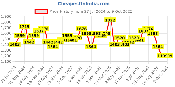 myntra.com House of Pataudi Men Textured Formal Loafers house of pataudi Price History Graph from 27 Jul 2024 to 4 Oct 2025