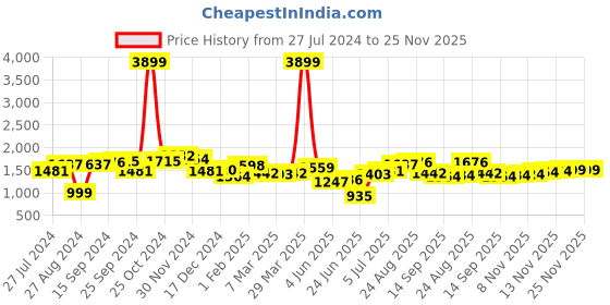 myntra.com House of Pataudi Men Textured Formal Loafers house of pataudi Price History Graph from 27 Jul 2024 to 25 Nov 2025