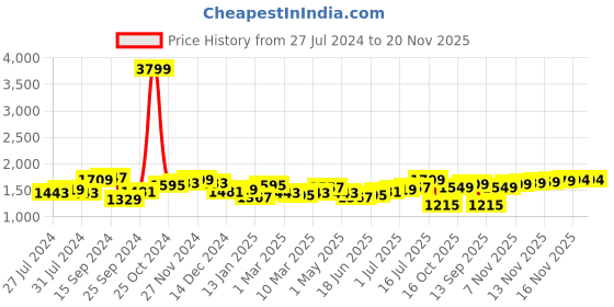 myntra.com House of Pataudi Men Textured Formal Loafers house of pataudi Price History Graph from 27 Jul 2024 to 20 Nov 2025