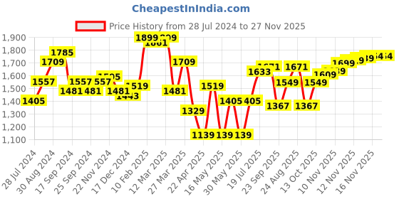 myntra.com House of Pataudi Men Textured Formal Loafers house of pataudi Price History Graph from 28 Jul 2024 to 27 Nov 2025