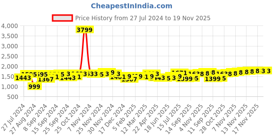 myntra.com House of Pataudi Men Textured Formal Loafers house of pataudi Price History Graph from 27 Jul 2024 to 19 Nov 2025