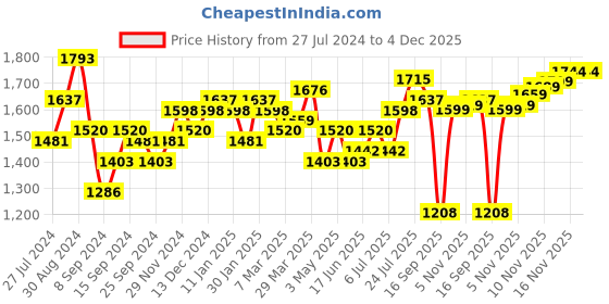myntra.com House of Pataudi Men Textured Formal Loafers house of pataudi Price History Graph from 27 Jul 2024 to 4 Dec 2025