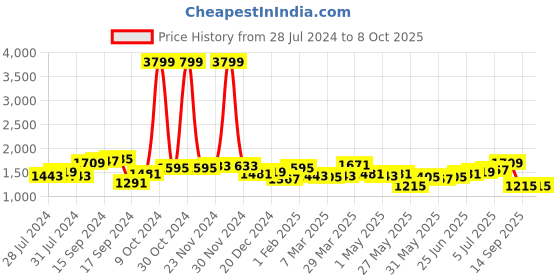 myntra.com House of Pataudi Men Textured Formal Loafers house of pataudi Price History Graph from 28 Jul 2024 to 4 Oct 2025