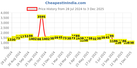 myntra.com House of Pataudi Men Textured Formal Loafers house of pataudi Price History Graph from 28 Jul 2024 to 3 Dec 2025