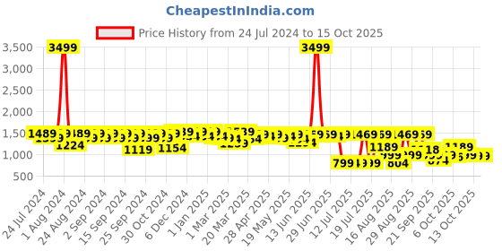 myntra.com House of Pataudi Men Textured Formal Loafers house of pataudi Price History Graph from 24 Jul 2024 to 14 Oct 2025