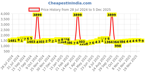 myntra.com House of Pataudi Men Textured Formal Loafers house of pataudi Price History Graph from 28 Jul 2024 to 5 Dec 2025