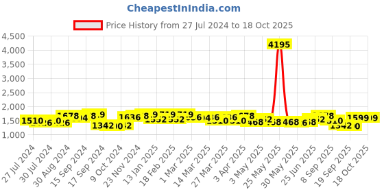myntra.com House of Pataudi Men Textured Formal Loafers house of pataudi Price History Graph from 27 Jul 2024 to 16 Oct 2025