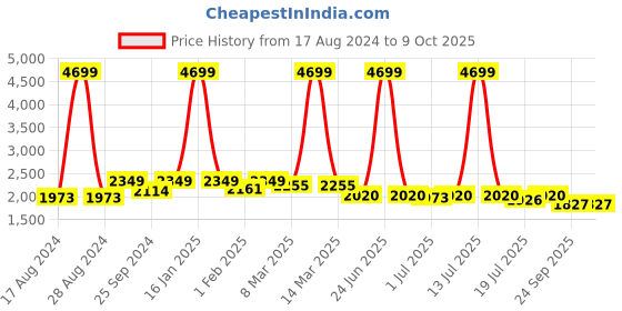 myntra.com House of Pataudi Men Textured Formal Loafers house of pataudi Price History Graph from 17 Aug 2024 to 4 Oct 2025