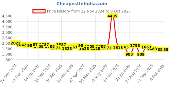 myntra.com House of Pataudi Men Textured Formal Loafers house of pataudi Price History Graph from 22 Nov 2024 to 4 Oct 2025