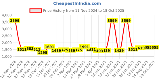 myntra.com House of Pataudi Men Textured Formal Loafers house of pataudi Price History Graph from 11 Nov 2024 to 4 Oct 2025