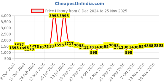 myntra.com House of Pataudi Men Textured Formal Loafers house of pataudi Price History Graph from 8 Dec 2024 to 24 Nov 2025