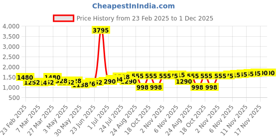 myntra.com House of Pataudi Men Textured Formal Loafers house of pataudi Price History Graph from 23 Feb 2025 to 1 Dec 2025
