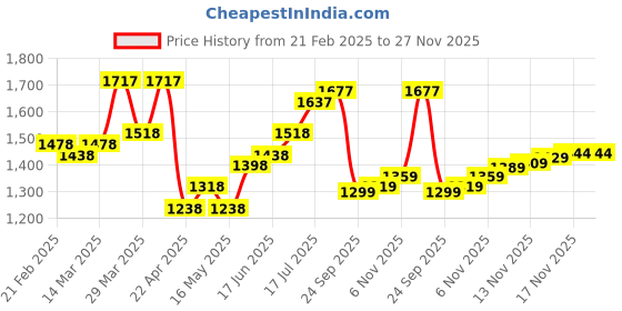 myntra.com House of Pataudi Men Textured Formal Loafers house of pataudi Price History Graph from 21 Feb 2025 to 27 Nov 2025