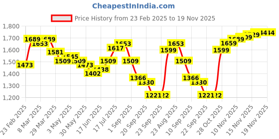 myntra.com House of Pataudi Men Textured Formal Loafers house of pataudi Price History Graph from 23 Feb 2025 to 19 Nov 2025