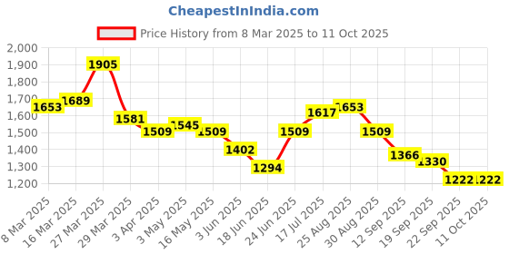 myntra.com House of Pataudi Men Textured Formal Loafers house of pataudi Price History Graph from 8 Mar 2025 to 11 Oct 2025