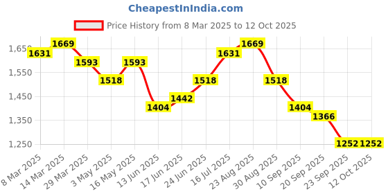 myntra.com House of Pataudi Men Textured Formal Loafers house of pataudi Price History Graph from 8 Mar 2025 to 4 Oct 2025