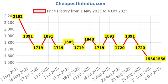 myntra.com House of Pataudi Men Textured Formal Loafers house of pataudi Price History Graph from 1 May 2025 to 4 Oct 2025