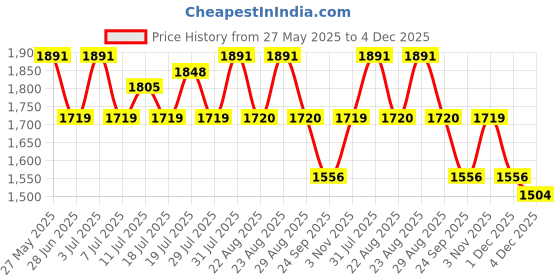myntra.com House of Pataudi Men Textured Formal Loafers house of pataudi Price History Graph from 27 May 2025 to 4 Dec 2025