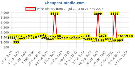 myntra.com House of Pataudi Men Textured Formal Loafers With Buckle Detail house of pataudi Price History Graph from 28 Jul 2024 to 20 Nov 2025