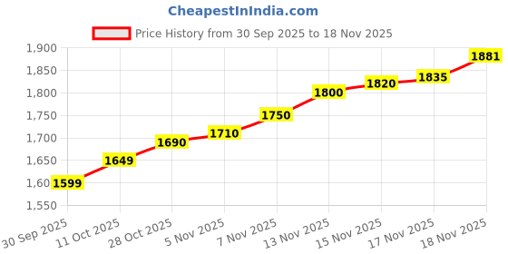 myntra.com House of Pataudi Men Textured Formal Moccasins Horesebit Loafers house of pataudi Price History Graph from 30 Sep 2025 to 18 Nov 2025