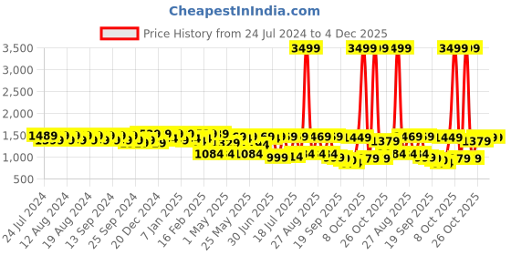 myntra.com House of Pataudi Men Textured Formal Monk Shoes house of pataudi Price History Graph from 24 Jul 2024 to 4 Dec 2025
