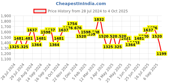 myntra.com House of Pataudi Men Textured Formal Monk Shoes house of pataudi Price History Graph from 28 Jul 2024 to 4 Oct 2025