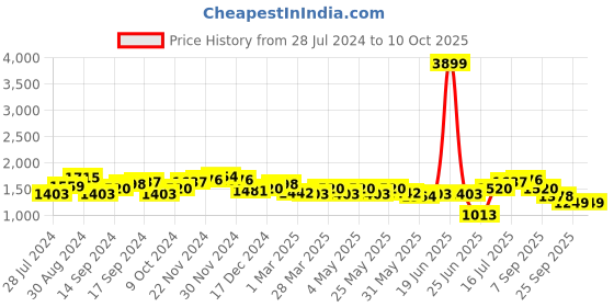 myntra.com House of Pataudi Men Textured Formal Monk Shoes house of pataudi Price History Graph from 28 Jul 2024 to 4 Oct 2025