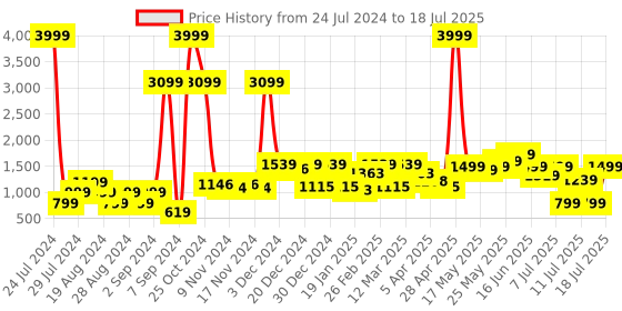 myntra.com House of Pataudi Men Textured Formal Monk Shoes house of pataudi Price History Graph from 24 Jul 2024 to 18 Jul 2025