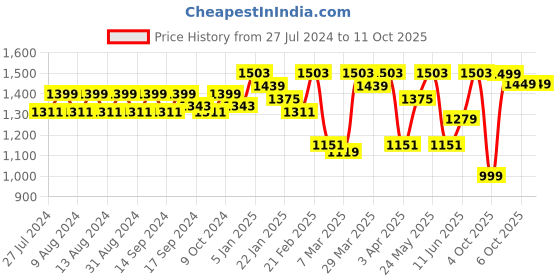 myntra.com House of Pataudi Men Textured Formal Monk Shoes house of pataudi Price History Graph from 27 Jul 2024 to 10 Oct 2025