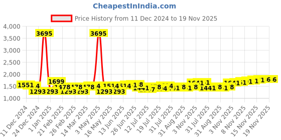 myntra.com House of Pataudi Men Textured Formal Monk Shoes house of pataudi Price History Graph from 11 Dec 2024 to 19 Nov 2025