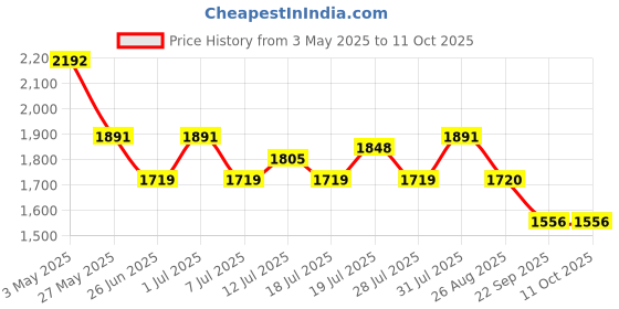 myntra.com House of Pataudi Men Textured Formal Monks house of pataudi Price History Graph from 3 May 2025 to 10 Oct 2025