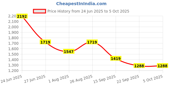 myntra.com House of Pataudi Men Textured Formal Monks house of pataudi Price History Graph from 24 Jun 2025 to 4 Oct 2025