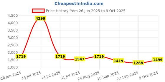myntra.com House of Pataudi Men Textured Formal Monks house of pataudi Price History Graph from 26 Jun 2025 to 9 Oct 2025