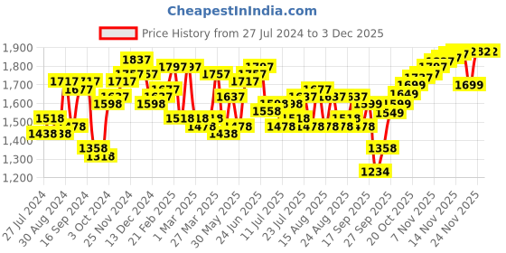 myntra.com House of Pataudi Men Textured Formal Oxfords house of pataudi Price History Graph from 27 Jul 2024 to 1 Dec 2025