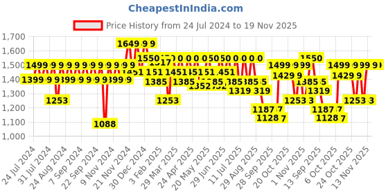 myntra.com House of Pataudi Men Textured Formal Oxfords house of pataudi Price History Graph from 24 Jul 2024 to 19 Nov 2025