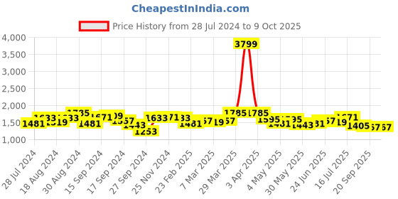 myntra.com House of Pataudi Men Textured Formal Oxfords house of pataudi Price History Graph from 28 Jul 2024 to 4 Oct 2025