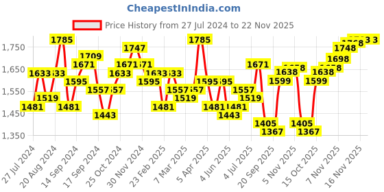 myntra.com House of Pataudi Men Textured Formal Oxfords house of pataudi Price History Graph from 27 Jul 2024 to 22 Nov 2025