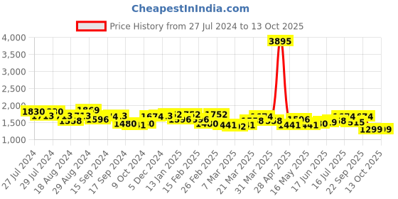 myntra.com House of Pataudi Men Textured Formal Oxfords house of pataudi Price History Graph from 27 Jul 2024 to 13 Oct 2025