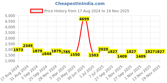 myntra.com House of Pataudi Men Textured Formal Oxfords house of pataudi Price History Graph from 17 Aug 2024 to 18 Nov 2025