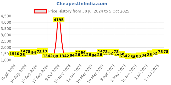 myntra.com House of Pataudi Men Textured Formal Slip-On Loafer house of pataudi Price History Graph from 30 Jul 2024 to 4 Oct 2025