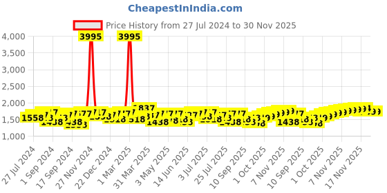 myntra.com House of Pataudi Men Textured Formal Slip On Loafers house of pataudi Price History Graph from 27 Jul 2024 to 29 Nov 2025